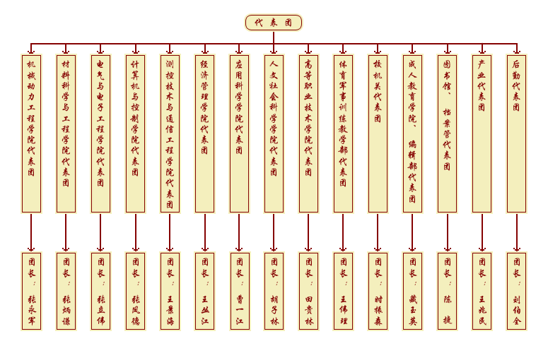 民主管理 教代会 正文 上一条:学校召开第三届教代会常设主席团会议下